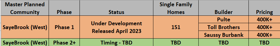 SayeBrook new home community - development status of the sayebrook master planned communities