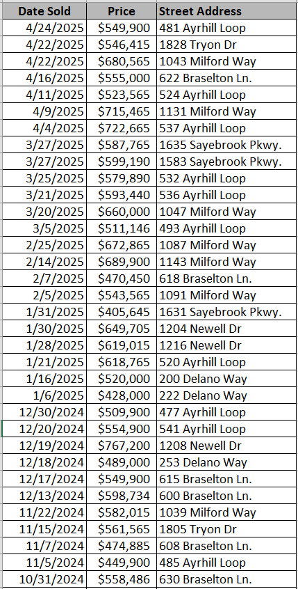 Recently sold homes in Sayebrook - data courtesy of Horry County Land Records