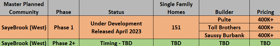 SayeBrook new home community - development status of the sayebrook master planned communities